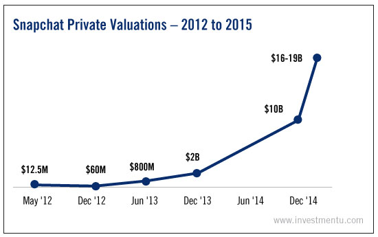 Snapchat Private Valuaton 2012 To 2015