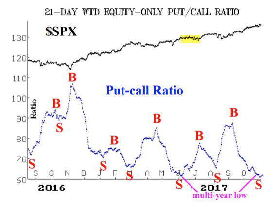 SPX Price vs Put/Call Ratio