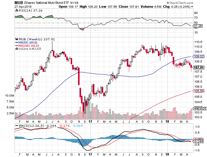 MUB Weekly Chart