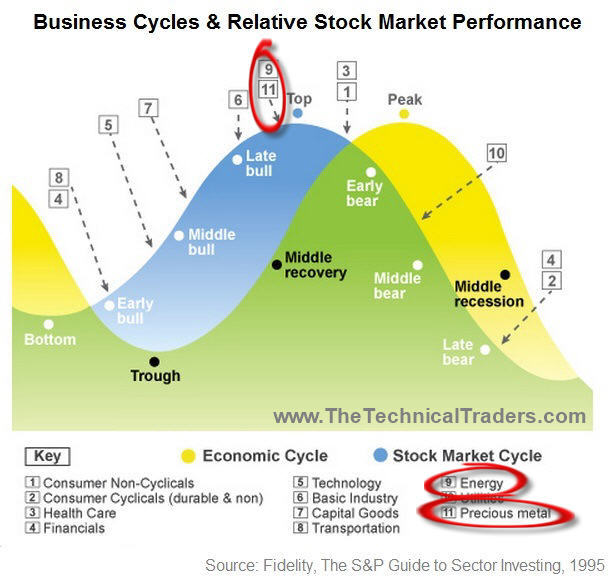 Business Cycles & Relative Stock Market Performance