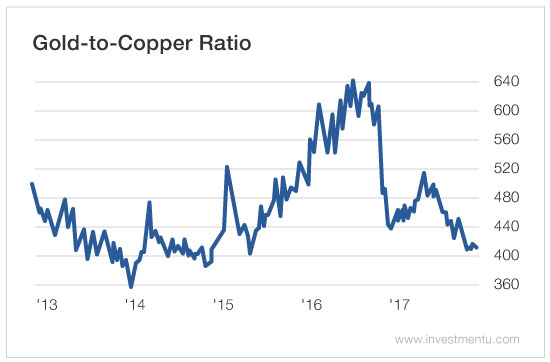 Gold TO Copper Ratio
