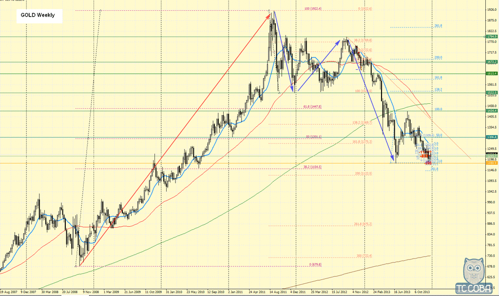 Gold Weekly Chart