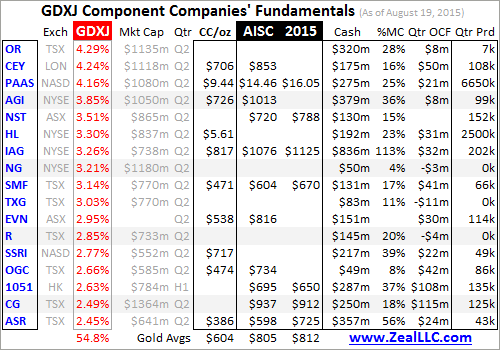 GDXJ Component Companies Fundamentals