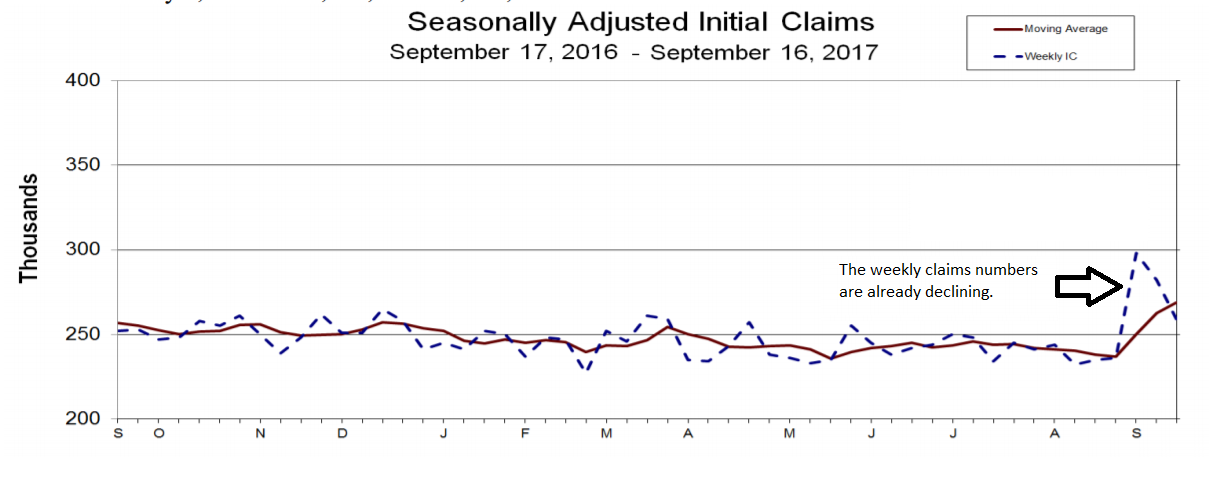 Initial Claims, Seasonally Adjusted