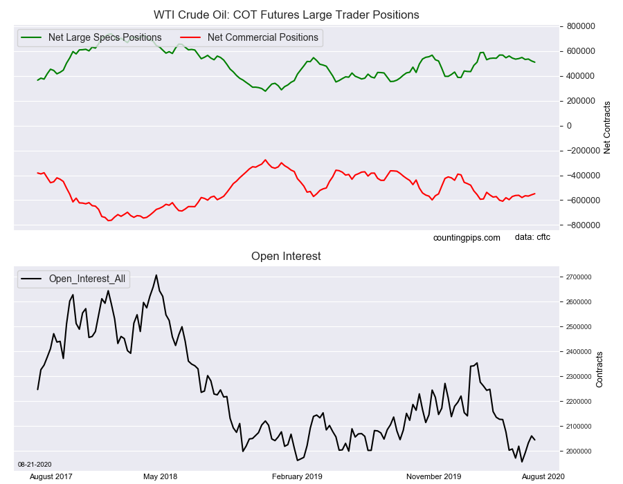 WTI Crude Oil COT Futures Large Trader Positions