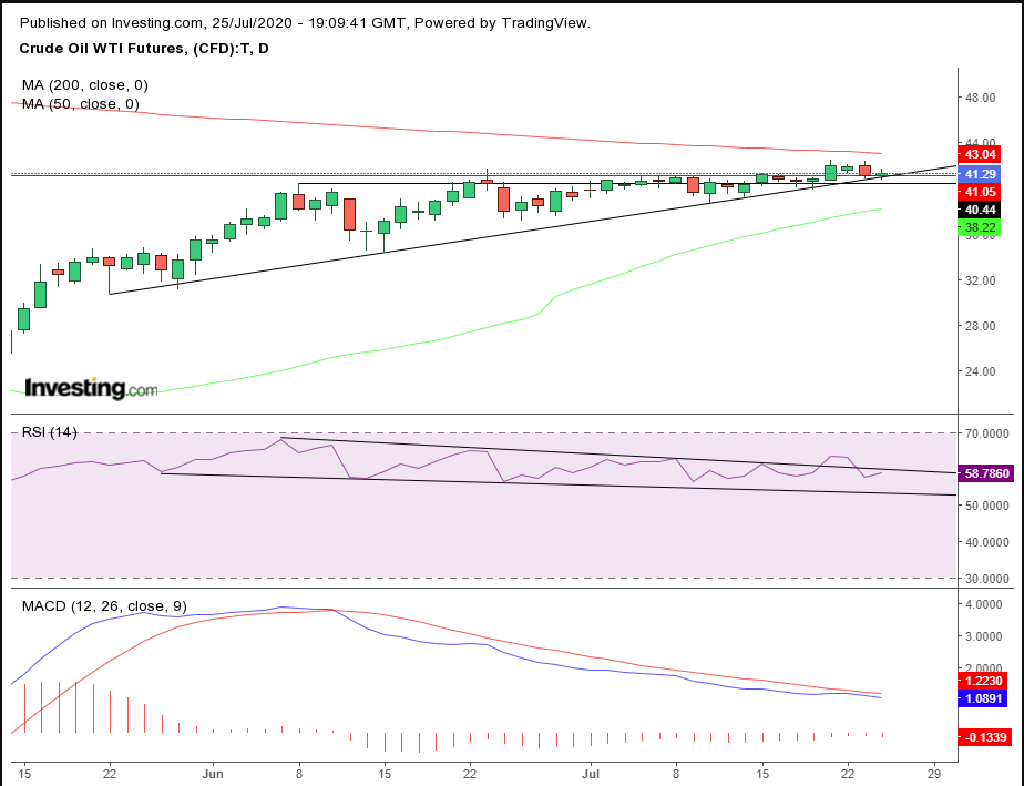 Oil Daily