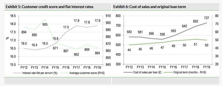 Customer Credit Score And Flat Interest Rates 