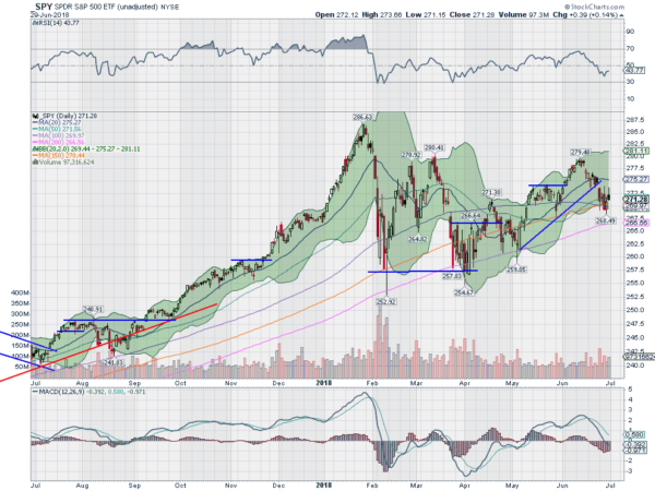 SPY Daily Chart