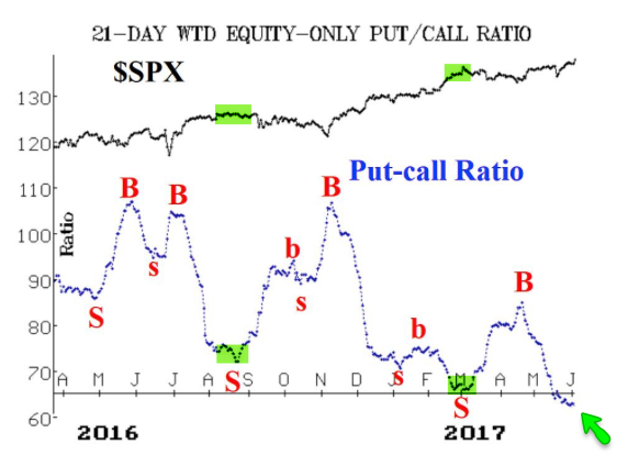 SPX: 21-D Wtd. Equity Only Put/Call Ratio 2016-2017