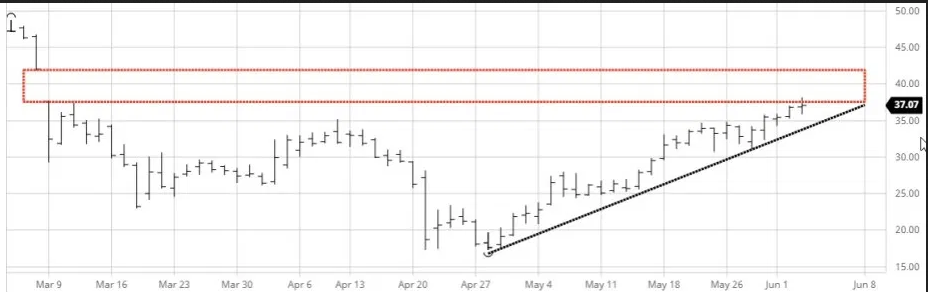 Crude Oil Chart