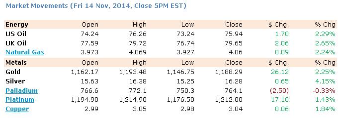 Market Movements