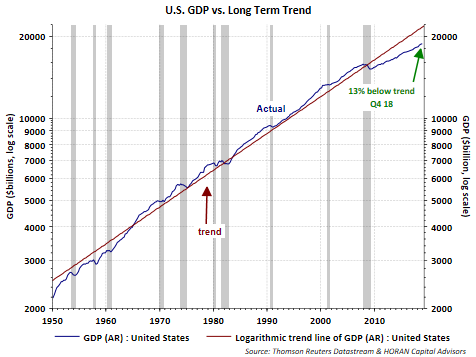 US GDP Vs Long Term Trend