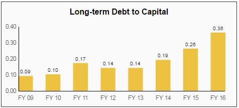 Long-Term Debt To Capital