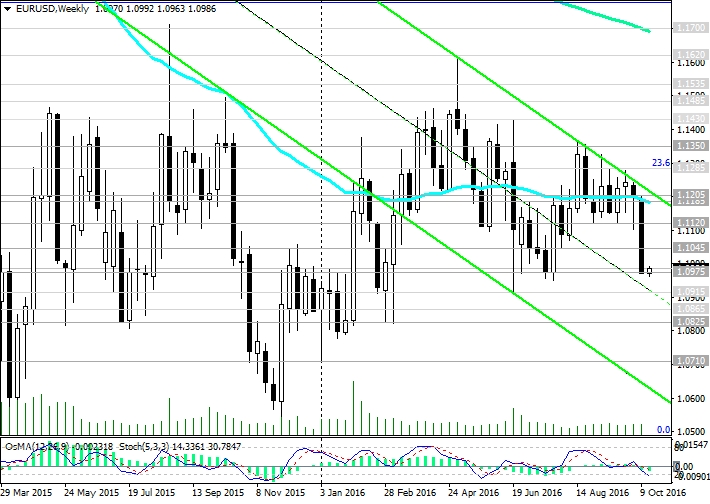 EUR/USD Weekly Chart