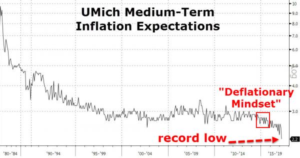 UMich Medium-Term Inflation Expectations