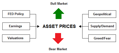 Factors Effecting Asset Prices