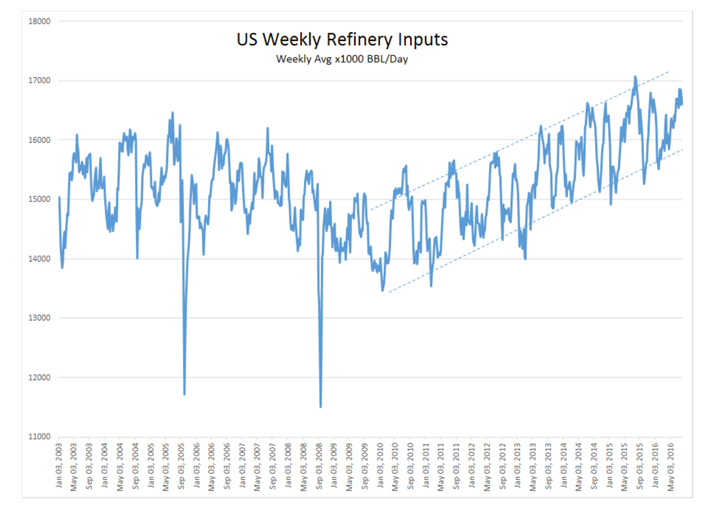US Weekly Refinery Inputs