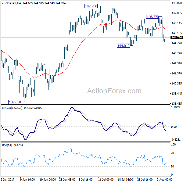 GBP/JPY 4 Hours Chart