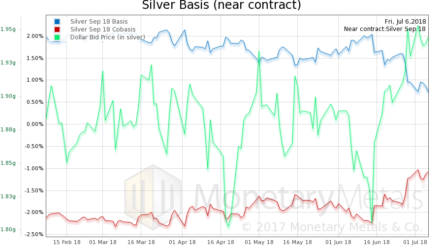 Silver Basis Near Contract