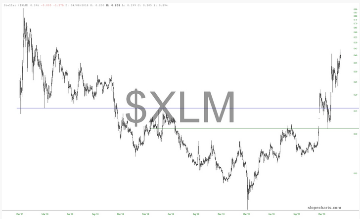 XLM Chart