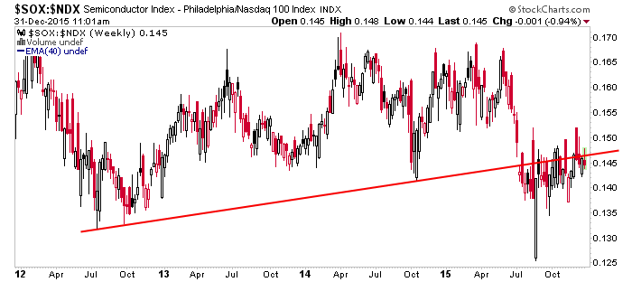 SOX vs. NDX Weekly Chart