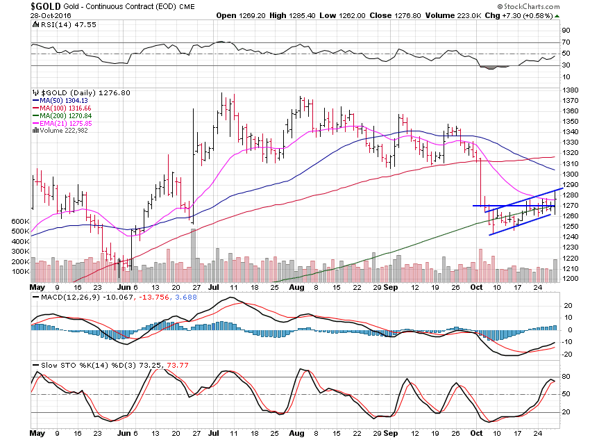 Gold Daily Chart