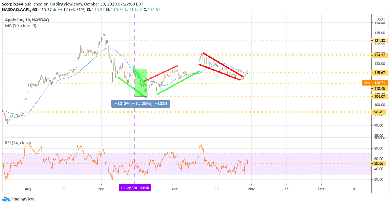 Apple Hourly Chart.