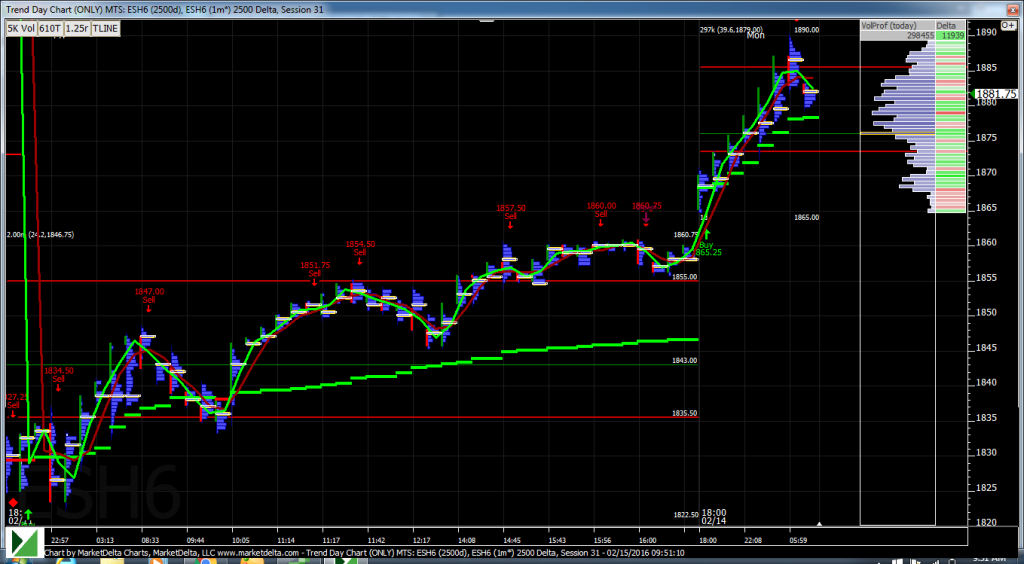 S&P 500 Chart