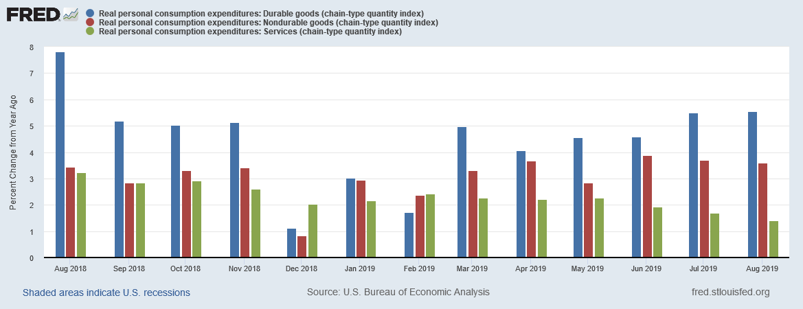 Personal Consumption Expenditures Chart