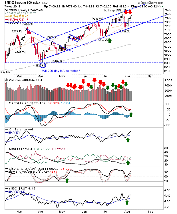 NDX Daily Chart