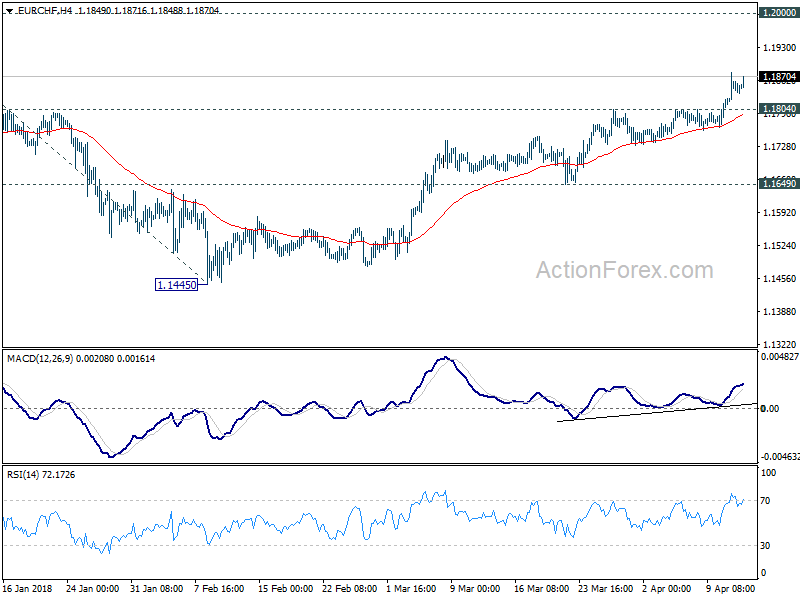 EUR/CHF H4 Chart