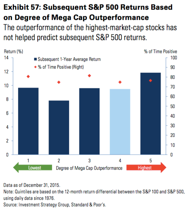 Susequent SPX Returns Basd on Degree of Mega-Cap Outperformance