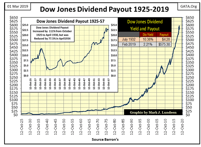 Dow Jones Dividend Payout 1925-2019