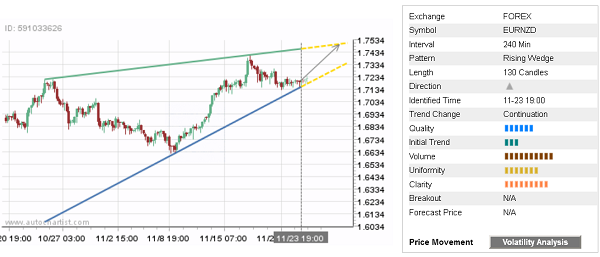 EUR/NZD: 130 Candles