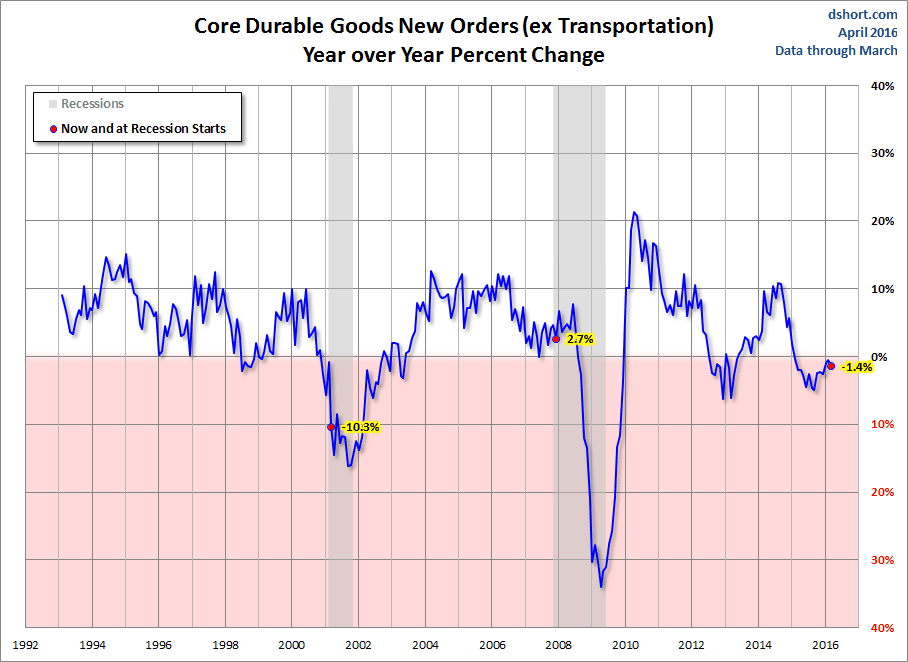 Core Durable Goods New Orders