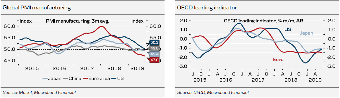Global PMI Manufacturing/OECD Leading Indicator