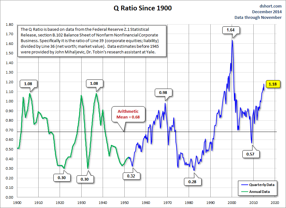 Q Ratio since 1900
