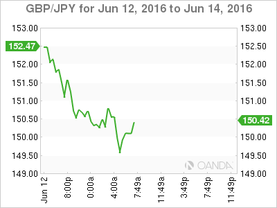 GBP/JPY June 12 To June 14 2016