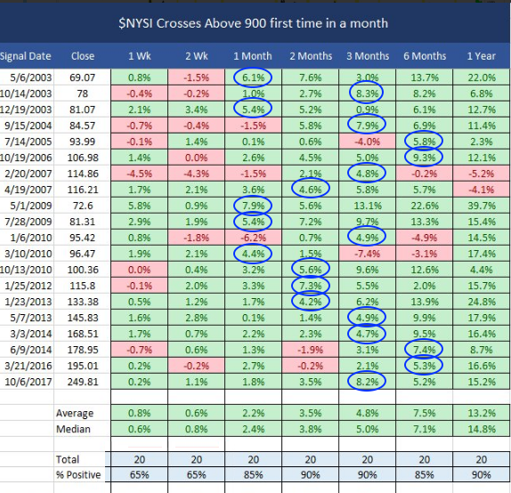 NYSI Crosses Above 900 Frist Time In A Month