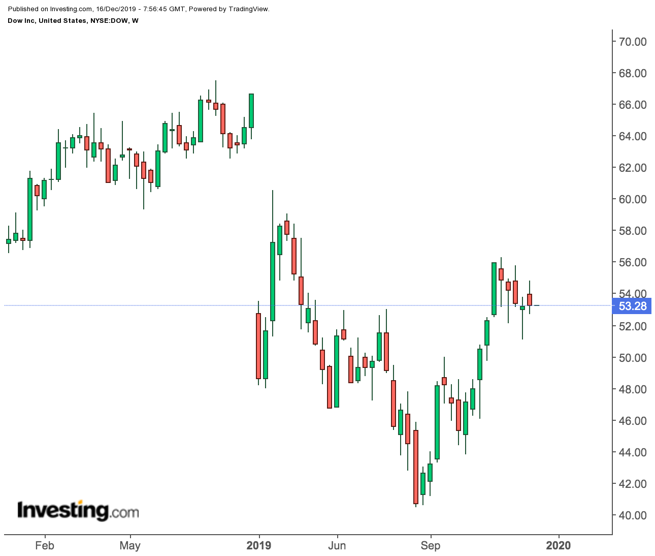 Dow Inc. Weekly Price Chart