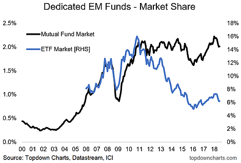 Dedicated EM Funds, Market Share 2000-2018