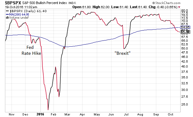 BPSPX Daily Chart