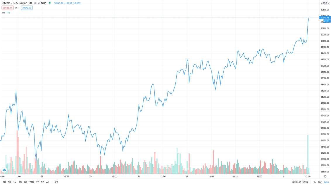 Bitcoin Price Chart