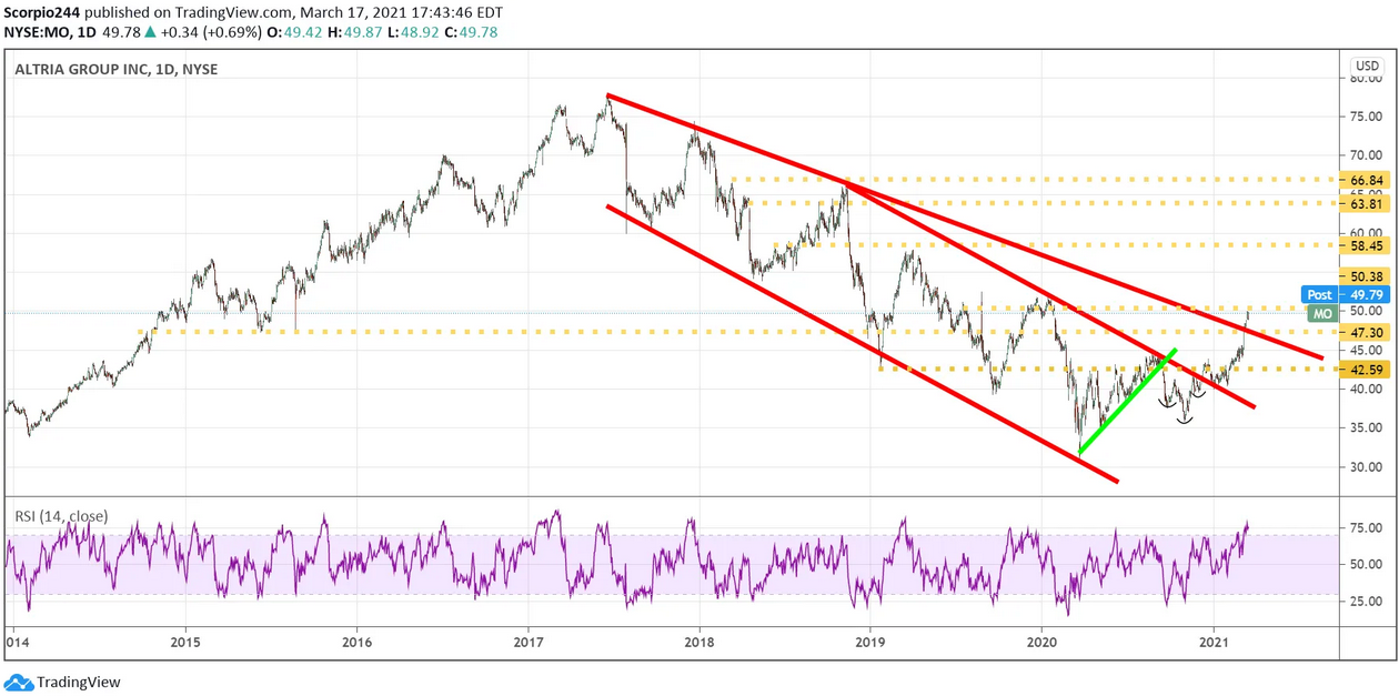 Altria Group Daily Chart