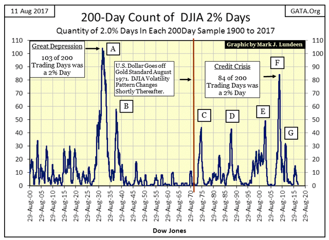 200-Day Count Of DJIA 2 Days