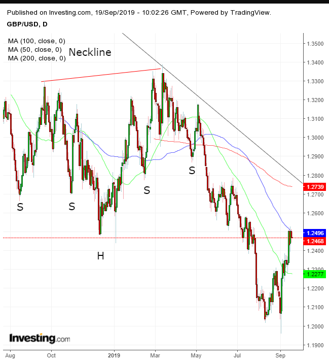 GBP Daily Chart