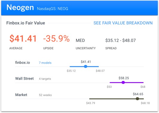 Neogen Fair Value
