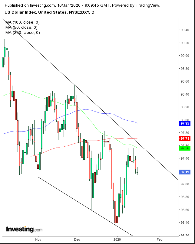 DXY Daily Chart