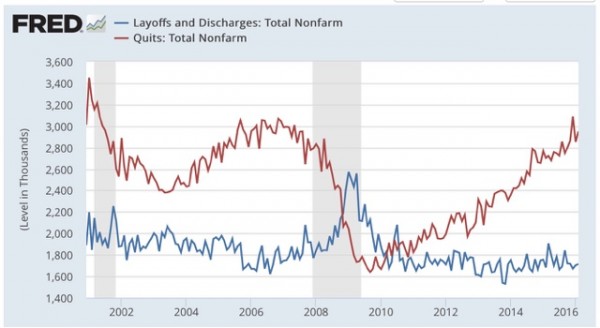 NFP: Layoffs and Discharges vs Quits 2000-2016