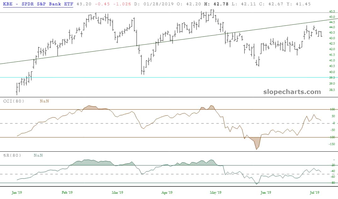 SPDR S&P Bank